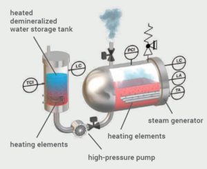 Пищит парогенератор. Парогенератор своими руками. Steam Jet парогенератор ev1. Steam Generator DS 240 ТЭН. Парогенератор в зале на доске.